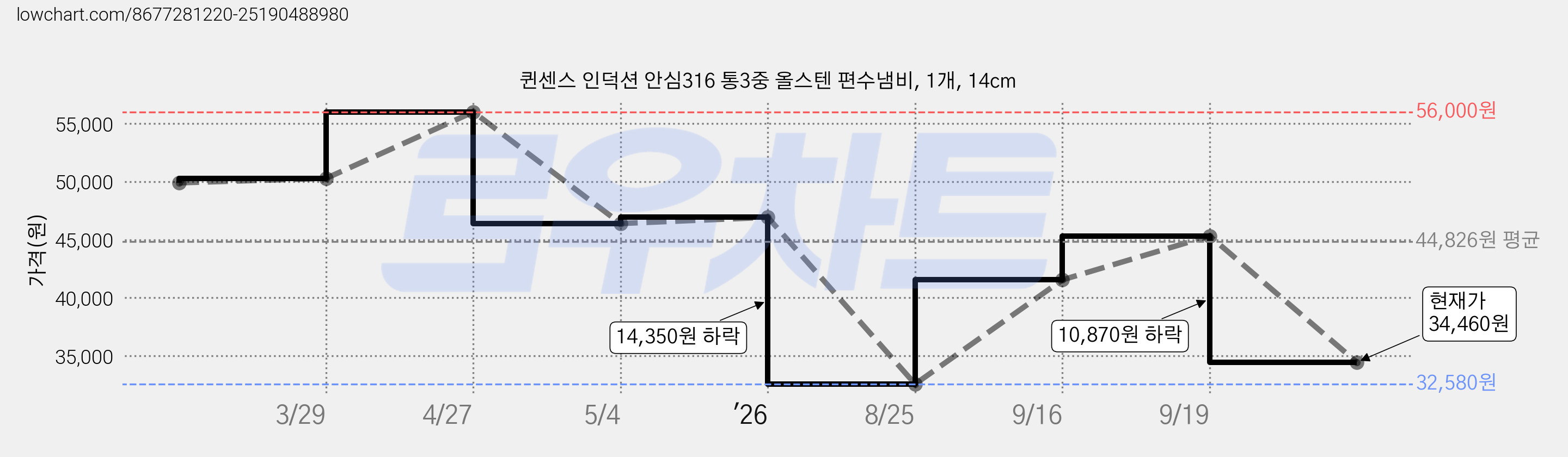 퀸센스 인덕션 안심316 통3중 올스텐 편수냄비, 1개, 14cm 가격 변동 차트, 현재가 34,460원, 관측 최저가 32,580원