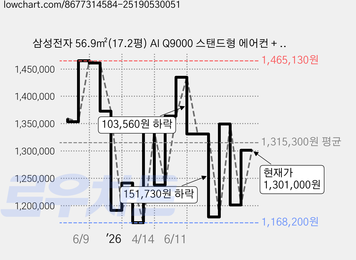 삼성전자 56.9㎡(17.2평) AI Q9000 스탠드형 에어컨 + 리모컨 세트 AF60F17D11GT 방문설치, 일반배관형 가격 변동 차트, 현재가 1,301,000원, 관측 최저가 1,168,200원