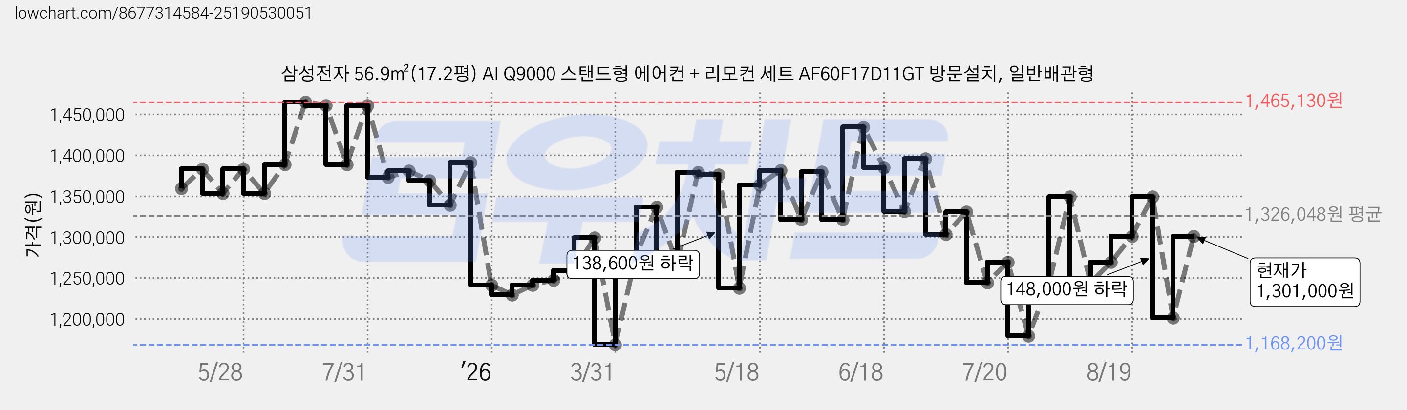 삼성전자 56.9㎡(17.2평) AI Q9000 스탠드형 에어컨 + 리모컨 세트 AF60F17D11GT 방문설치, 일반배관형 가격 변동 차트, 현재가 1,301,000원, 관측 최저가 1,168,200원