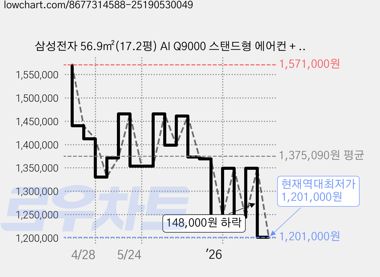 삼성전자 56.9㎡(17.2평) AI Q9000 스탠드형 에어컨 + 리모컨 세트 AF60F17D11WZ 방문설치, 매립배관형 가격 변동 차트, 현재가 1,201,000원, 역대최저가