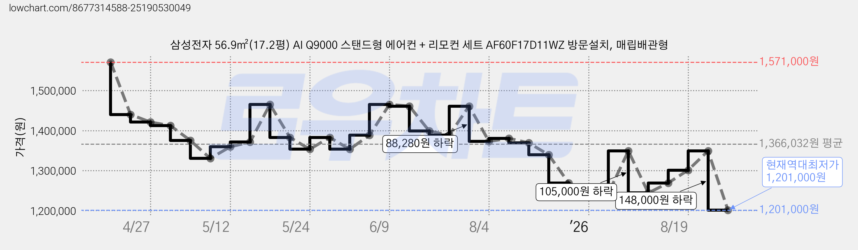 삼성전자 56.9㎡(17.2평) AI Q9000 스탠드형 에어컨 + 리모컨 세트 AF60F17D11WZ 방문설치, 매립배관형 가격 변동 차트, 현재가 1,201,000원, 역대최저가