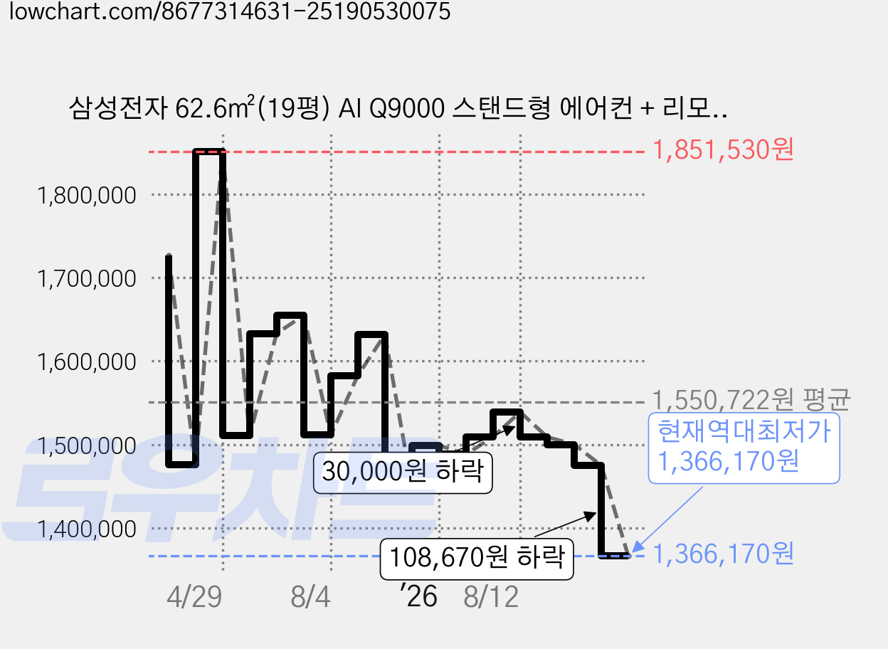 삼성전자 62.6㎡(19평) AI Q9000 스탠드형 에어컨 + 리모컨 세트 AF60F19D11BZ 방문설치, 매립배관형 가격 변동 차트, 현재가 1,366,170원, 역대최저가