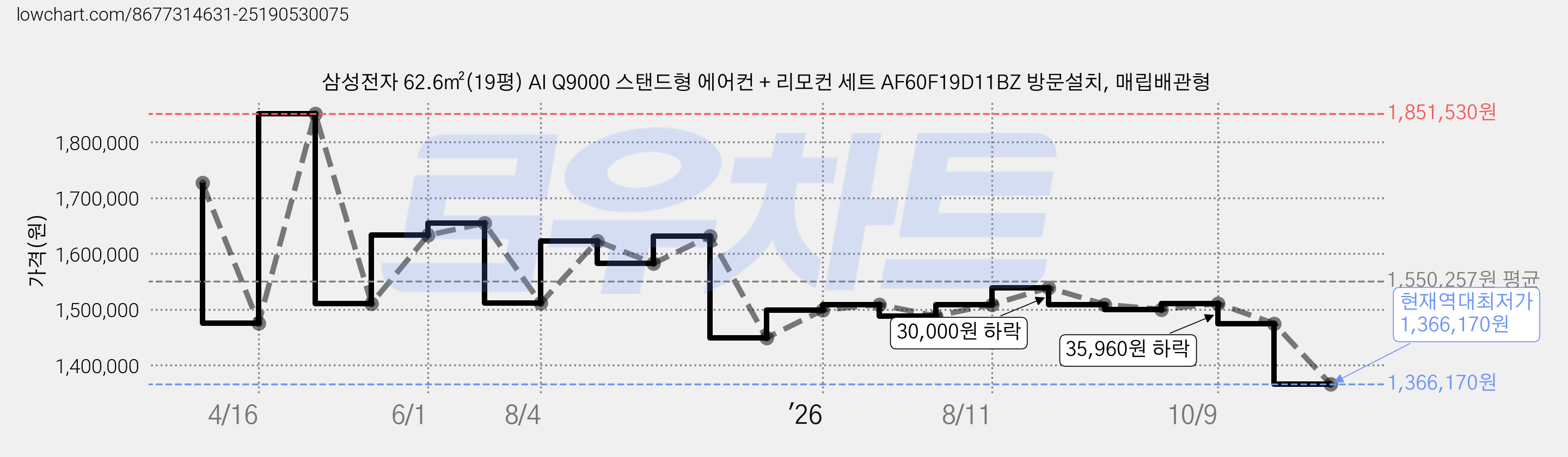 삼성전자 62.6㎡(19평) AI Q9000 스탠드형 에어컨 + 리모컨 세트 AF60F19D11BZ 방문설치, 매립배관형 가격 변동 차트, 현재가 1,366,170원, 역대최저가