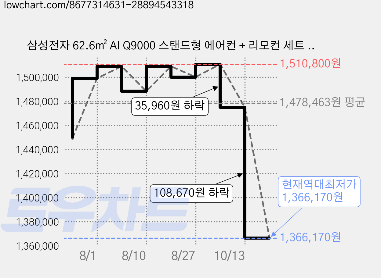 삼성전자 62.6㎡ AI Q9000 스탠드형 에어컨 + 리모컨 세트 방문설치, AF60F19D11GZ, 매립배관형 가격 변동 차트, 현재가 1,366,170원, 역대최저가