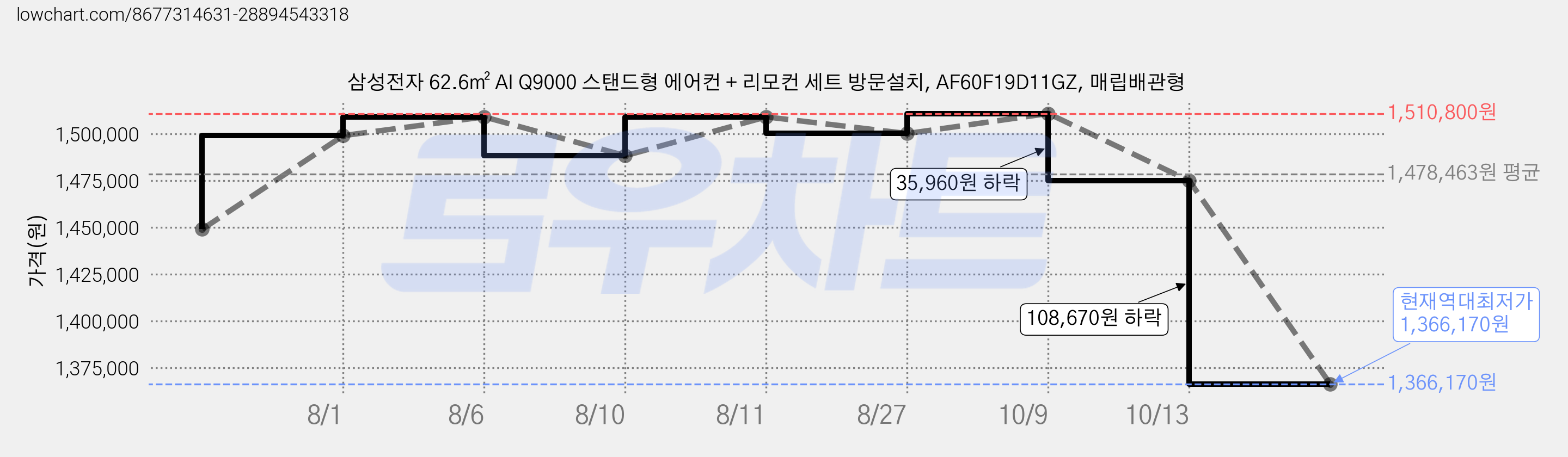 삼성전자 62.6㎡ AI Q9000 스탠드형 에어컨 + 리모컨 세트 방문설치, AF60F19D11GZ, 매립배관형 가격 변동 차트, 현재가 1,366,170원, 역대최저가