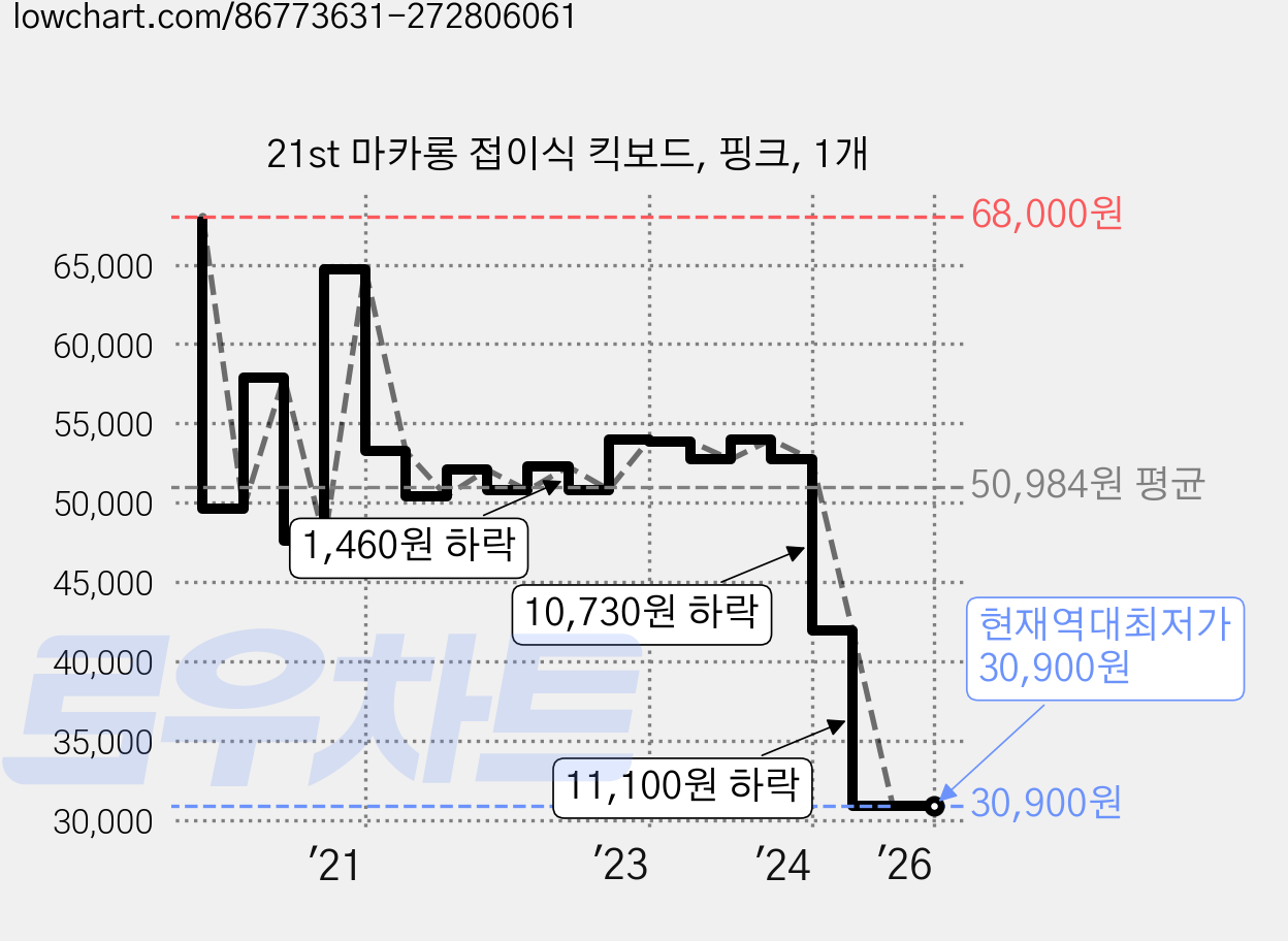 21st 마카롱 접이식 킥보드, 핑크, 1개 가격 변동 차트, 현재가 30,900원, 역대최저가