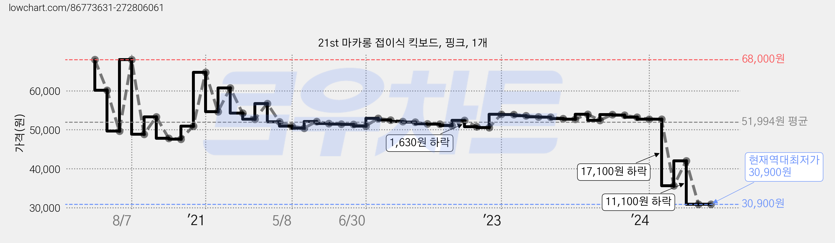21st 마카롱 접이식 킥보드, 핑크, 1개 가격 변동 차트, 현재가 30,900원, 역대최저가