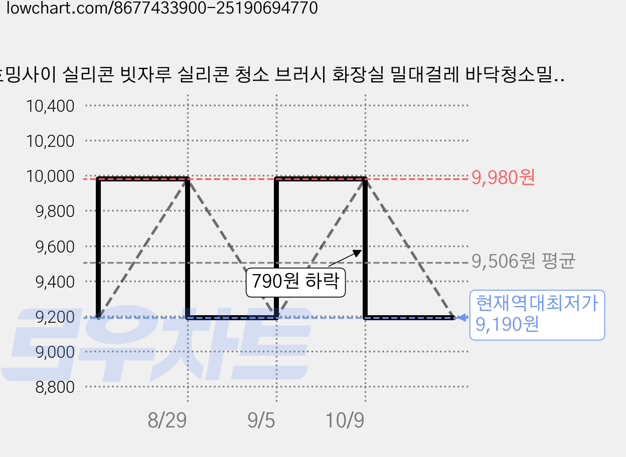 호밍사이 실리콘 빗자루 실리콘 청소 브러시 화장실 밀대걸레 바닥청소밀대걸레, 1개 가격 변동 차트, 현재가 9,190원, 역대최저가