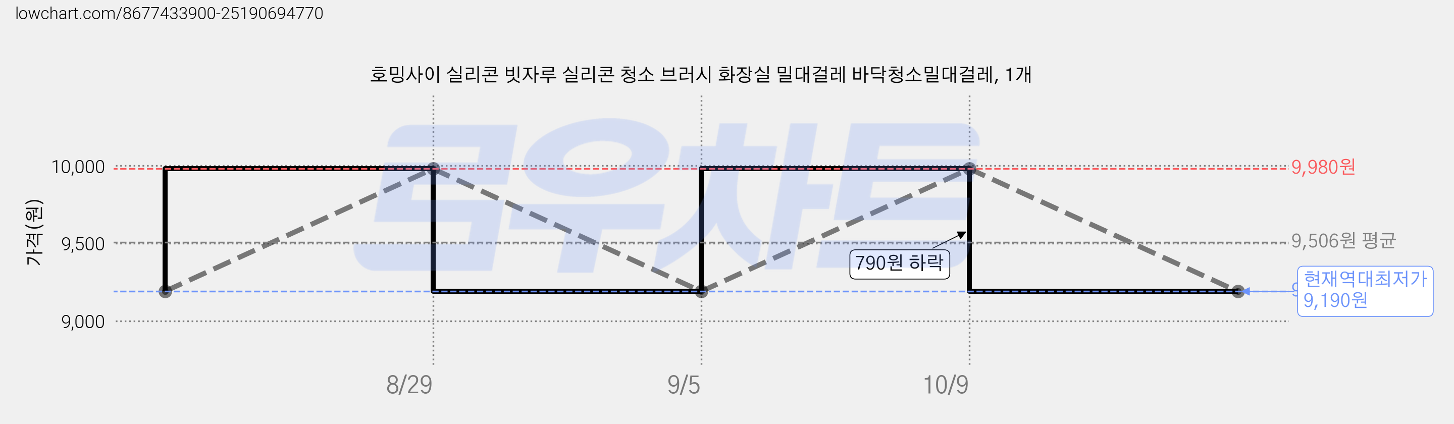 호밍사이 실리콘 빗자루 실리콘 청소 브러시 화장실 밀대걸레 바닥청소밀대걸레, 1개 가격 변동 차트, 현재가 9,190원, 역대최저가