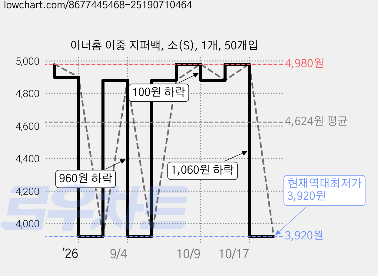 이너홈 이중 지퍼백, 소(S), 1개, 50개입 가격 변동 차트, 현재가 3,920원, 역대최저가