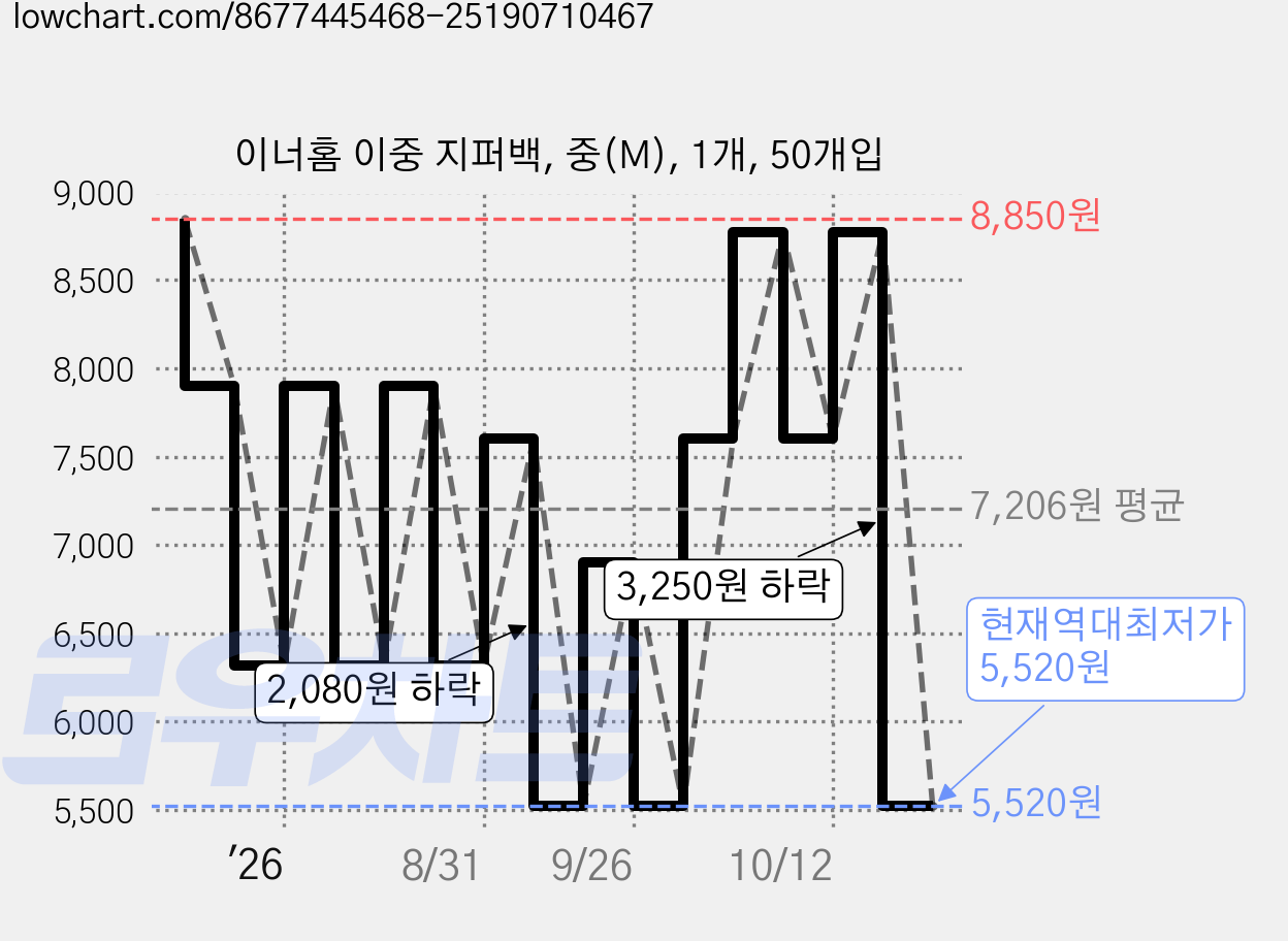 이너홈 이중 지퍼백, 중(M), 1개, 50개입 가격 변동 차트, 현재가 5,520원, 역대최저가