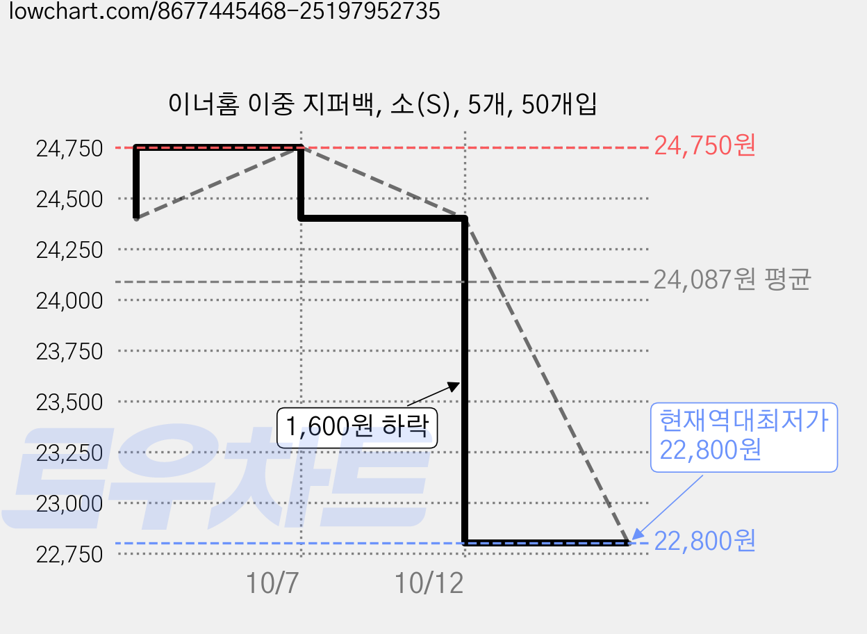이너홈 이중 지퍼백, 소(S), 5개, 50개입 가격 변동 차트, 현재가 22,800원, 역대최저가