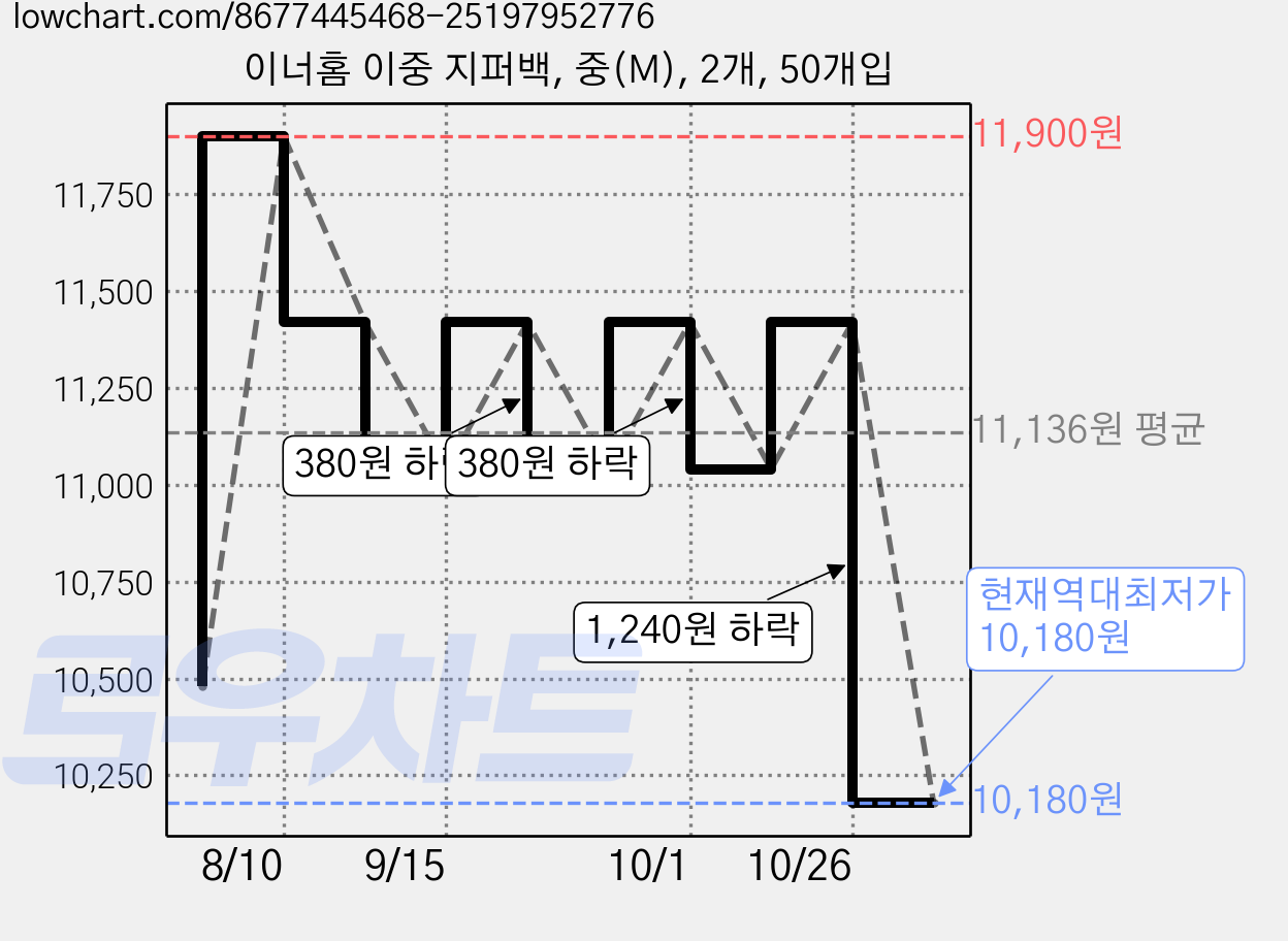 이너홈 이중 지퍼백, 중(M), 2개, 50개입 가격 변동 차트, 현재가 10,180원, 역대최저가