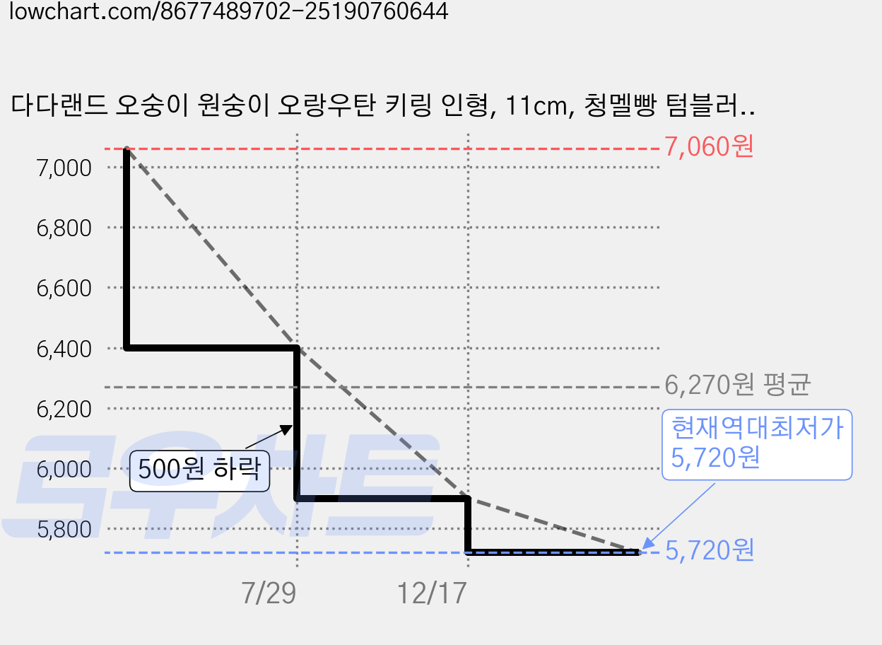 다다랜드 오숭이 원숭이 오랑우탄 키링 인형, 11cm, 청멜빵 텀블러, 1개 가격 변동 차트, 현재가 5,720원, 역대최저가