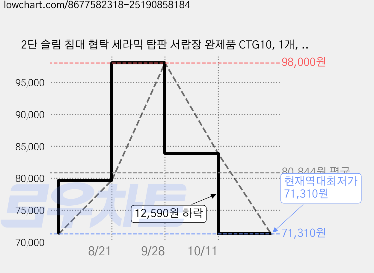 2단 슬림 침대 협탁 세라믹 탑판 서랍장 완제품 CTG10, 1개, 화이트 가격 변동 차트, 현재가 71,310원, 역대최저가