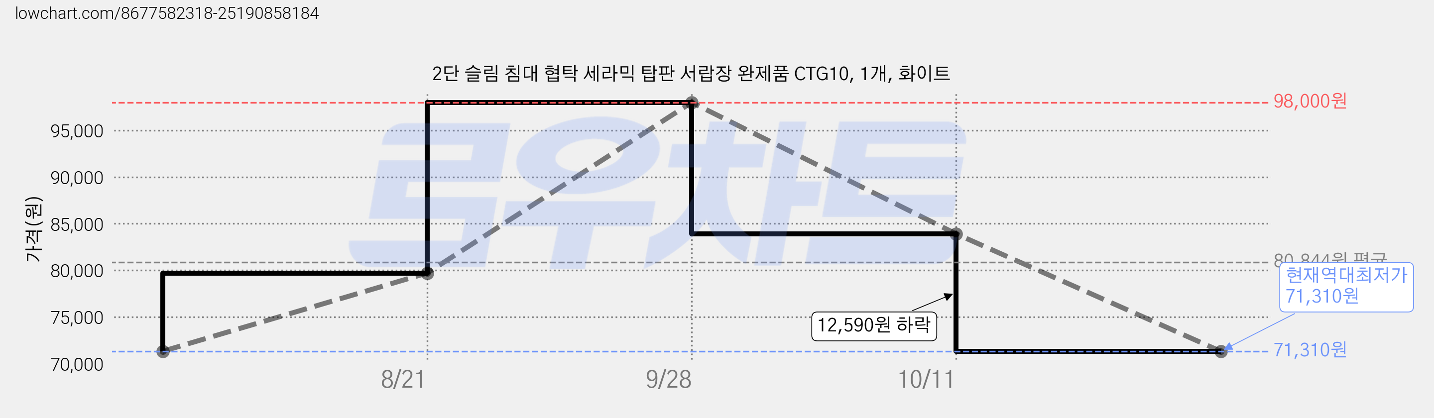 2단 슬림 침대 협탁 세라믹 탑판 서랍장 완제품 CTG10, 1개, 화이트 가격 변동 차트, 현재가 71,310원, 역대최저가