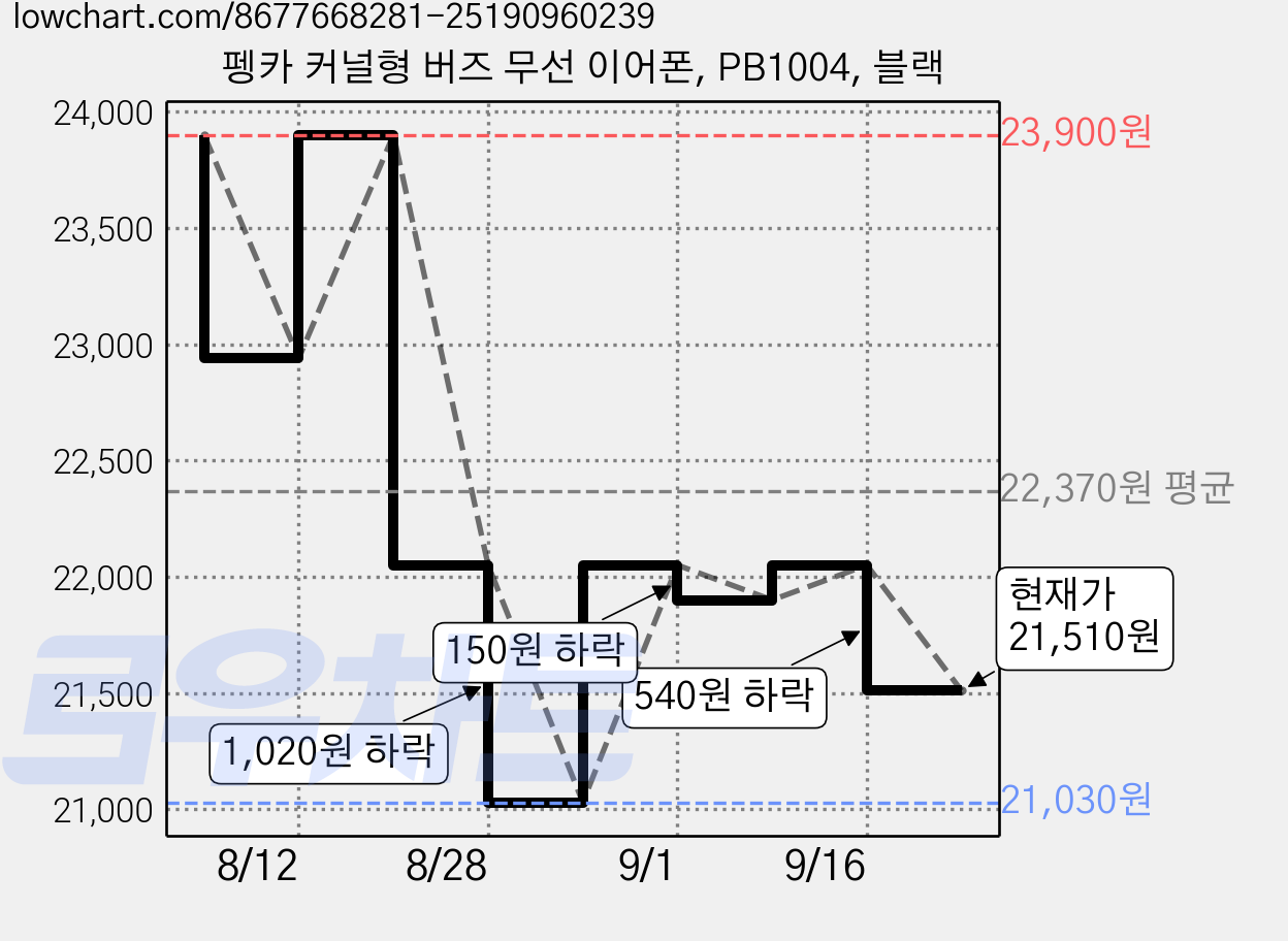 펭카 커널형 버즈 무선 이어폰, PB1004, 블랙 가격 변동 차트, 현재가 21,510원, 관측 최저가 7,490원