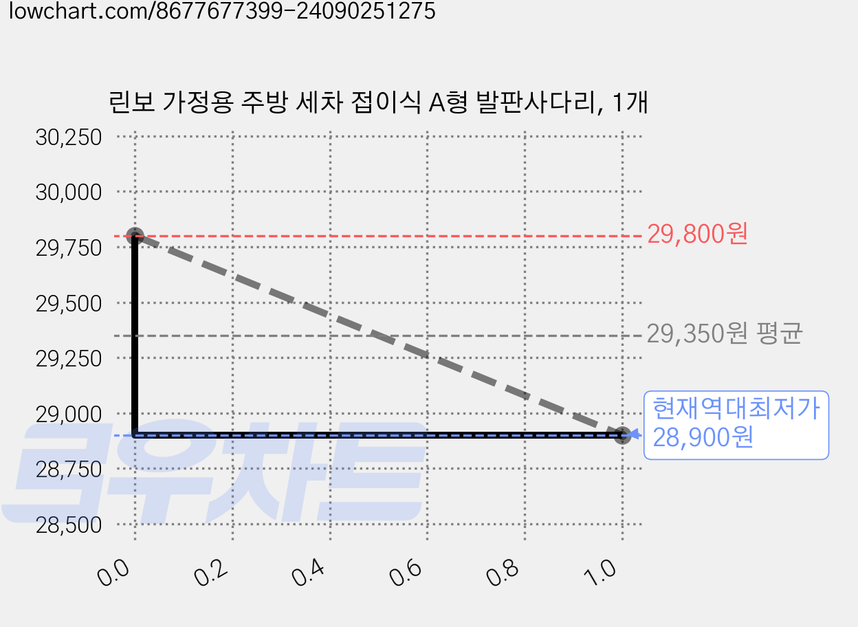린보 가정용 주방 세차 접이식 A형 발판사다리, 1개 가격 변동 차트, 현재가 28,900원, 역대최저가