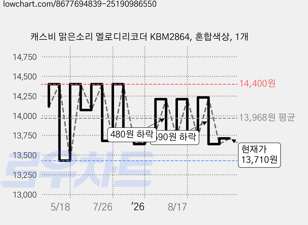 캐스비 맑은소리 멜로디리코더 KBM2864, 혼합색상, 1개 가격 변동 차트, 현재가 12,900원, 역대최저가