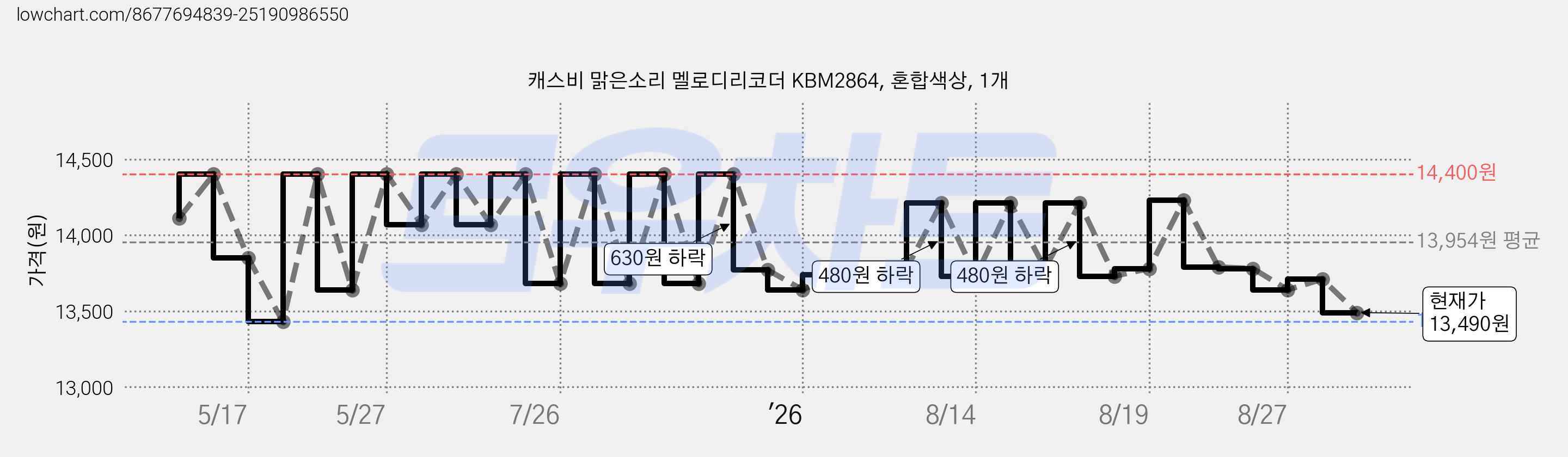 캐스비 맑은소리 멜로디리코더 KBM2864, 혼합색상, 1개 가격 변동 차트, 현재가 12,900원, 역대최저가
