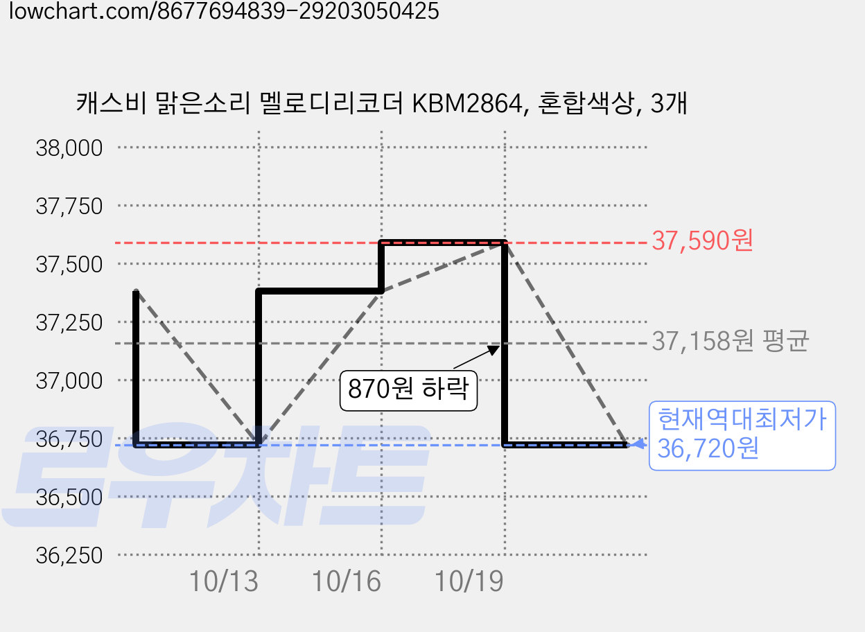 캐스비 맑은소리 멜로디리코더 KBM2864, 혼합색상, 3개 가격 변동 차트, 현재가 36,720원, 역대최저가
