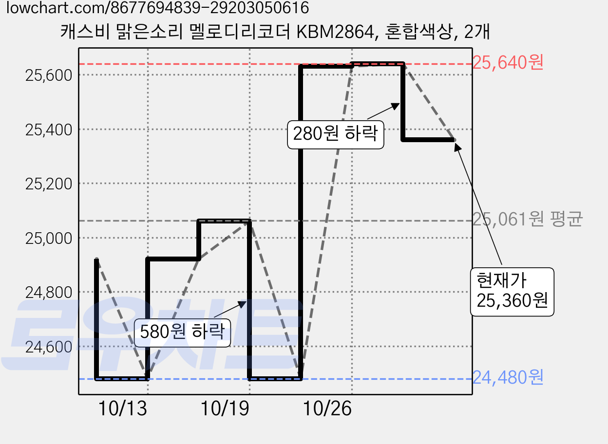 캐스비 맑은소리 멜로디리코더 KBM2864, 혼합색상, 2개 가격 변동 차트, 현재가 25,360원, 관측 최저가 24,480원