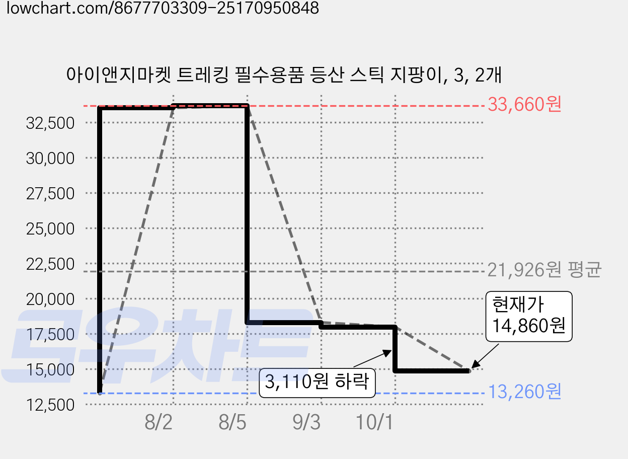 아이앤지마켓 트레킹 필수용품 등산 스틱 지팡이, 3, 2개 가격 변동 차트, 현재가 14,860원, 관측 최저가 13,260원