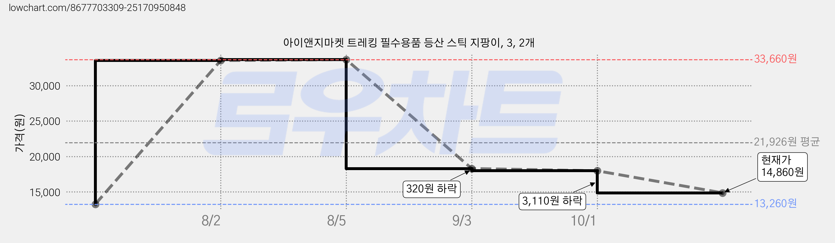 아이앤지마켓 트레킹 필수용품 등산 스틱 지팡이, 3, 2개 가격 변동 차트, 현재가 14,860원, 관측 최저가 13,260원