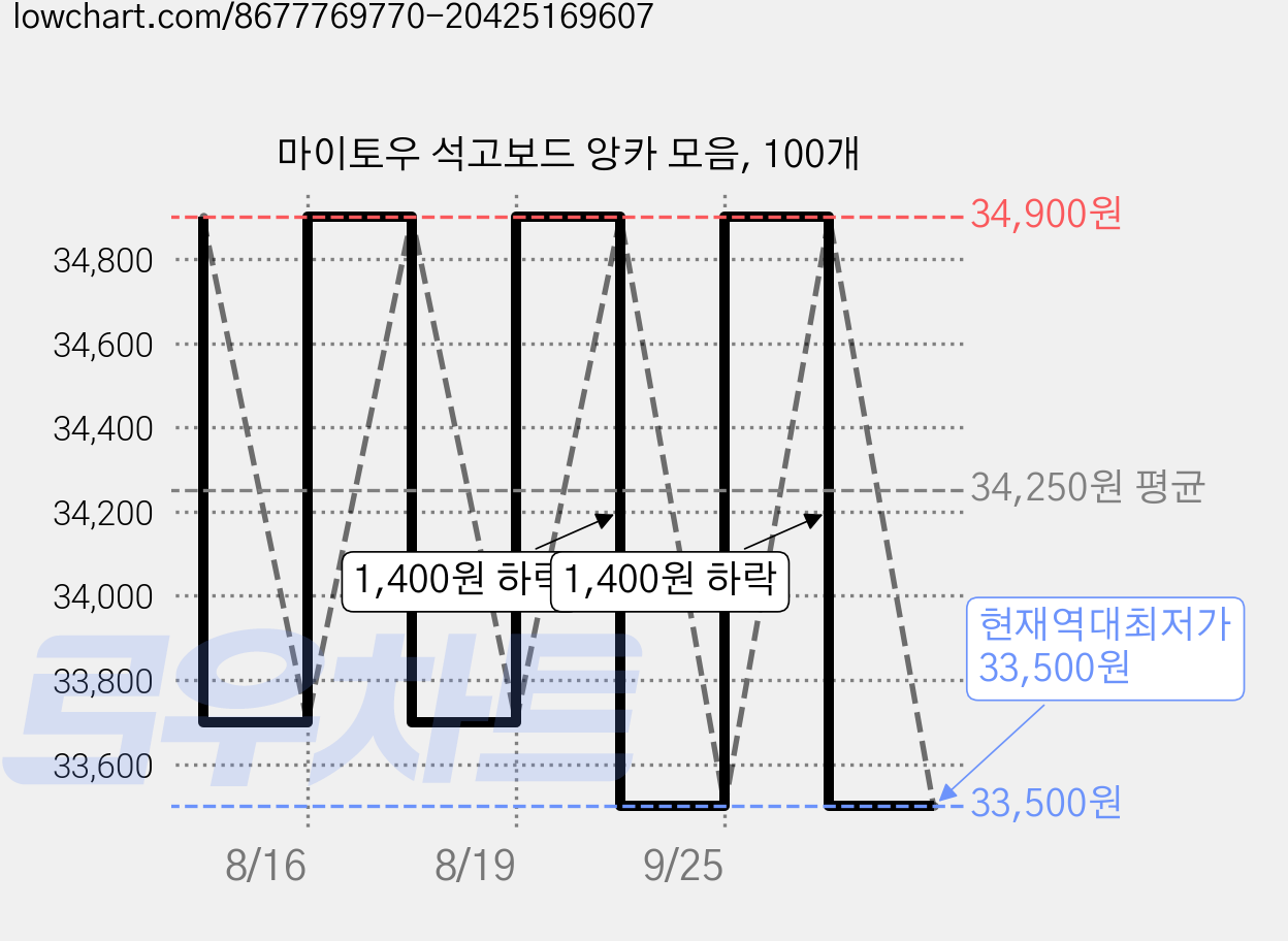 마이토우 석고보드 앙카 모음, 100개 가격 변동 차트, 현재가 33,500원, 역대최저가