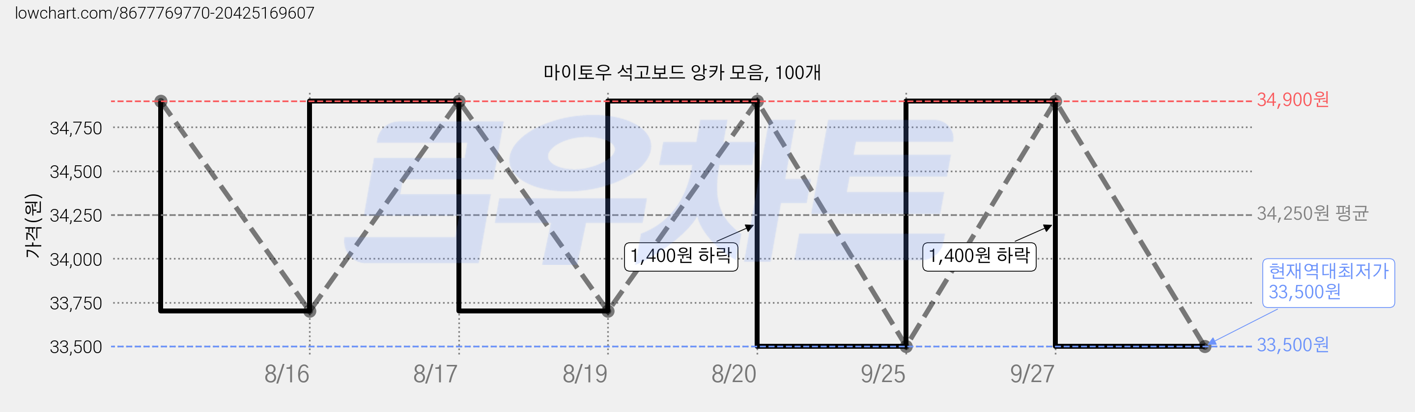 마이토우 석고보드 앙카 모음, 100개 가격 변동 차트, 현재가 33,500원, 역대최저가