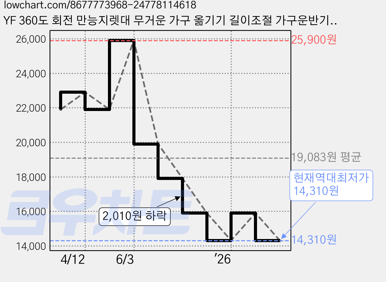 YF 360도 회전 만능지렛대 무거운 가구 옮기기 길이조절 가구운반기 소파 냉장고 가구이동 슬라이더, 1세트 가격 변동 차트, 현재가 14,310원, 역대최저가