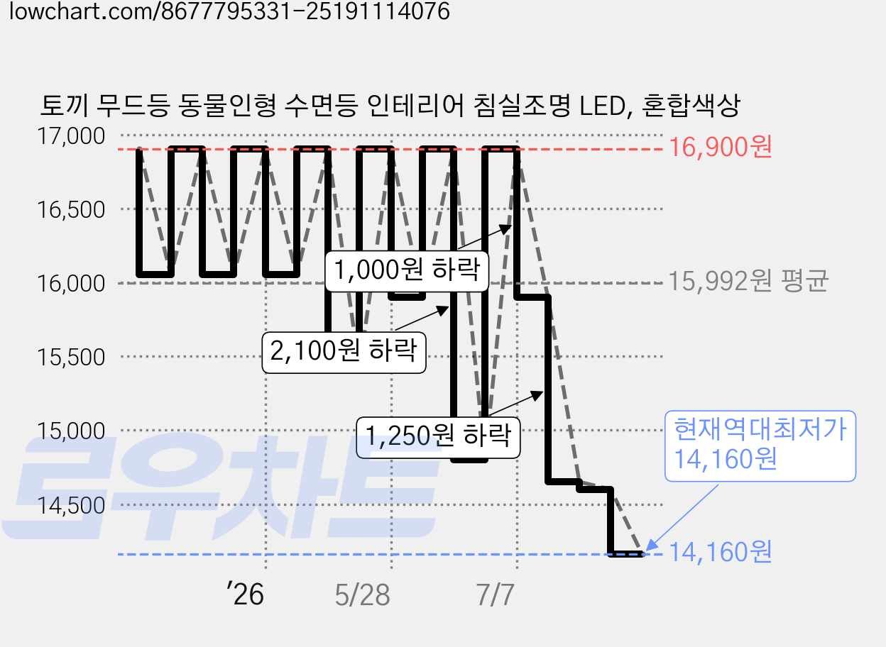 토끼 무드등 동물인형 수면등 인테리어 침실조명 LED, 혼합색상 가격 변동 차트, 현재가 14,160원, 역대최저가