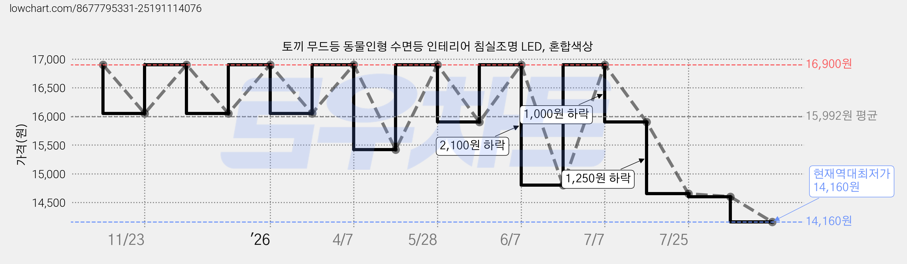 토끼 무드등 동물인형 수면등 인테리어 침실조명 LED, 혼합색상 가격 변동 차트, 현재가 14,160원, 역대최저가