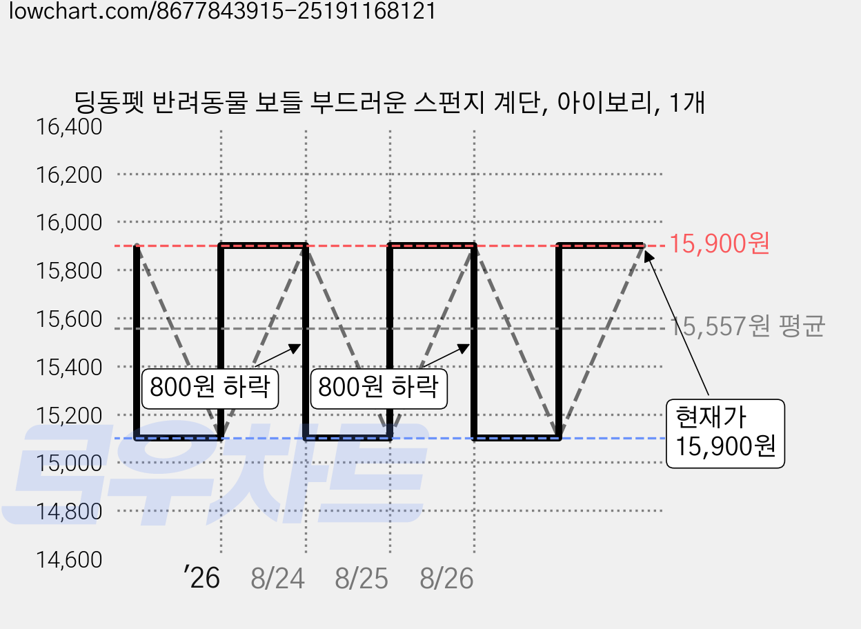 딩동펫 반려동물 보들 부드러운 스펀지 계단, 아이보리, 1개 가격 변동 차트, 현재가 15,100원, 역대최저가