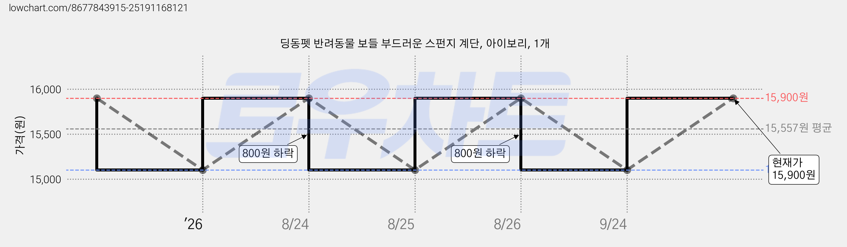 딩동펫 반려동물 보들 부드러운 스펀지 계단, 아이보리, 1개 가격 변동 차트, 현재가 15,100원, 역대최저가