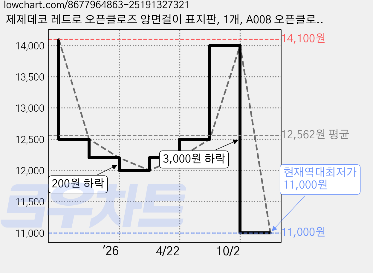 제제데코 레트로 오픈클로즈 양면걸이 표지판, 1개, A008 오픈클로즈 가격 변동 차트, 현재가 11,000원, 역대최저가