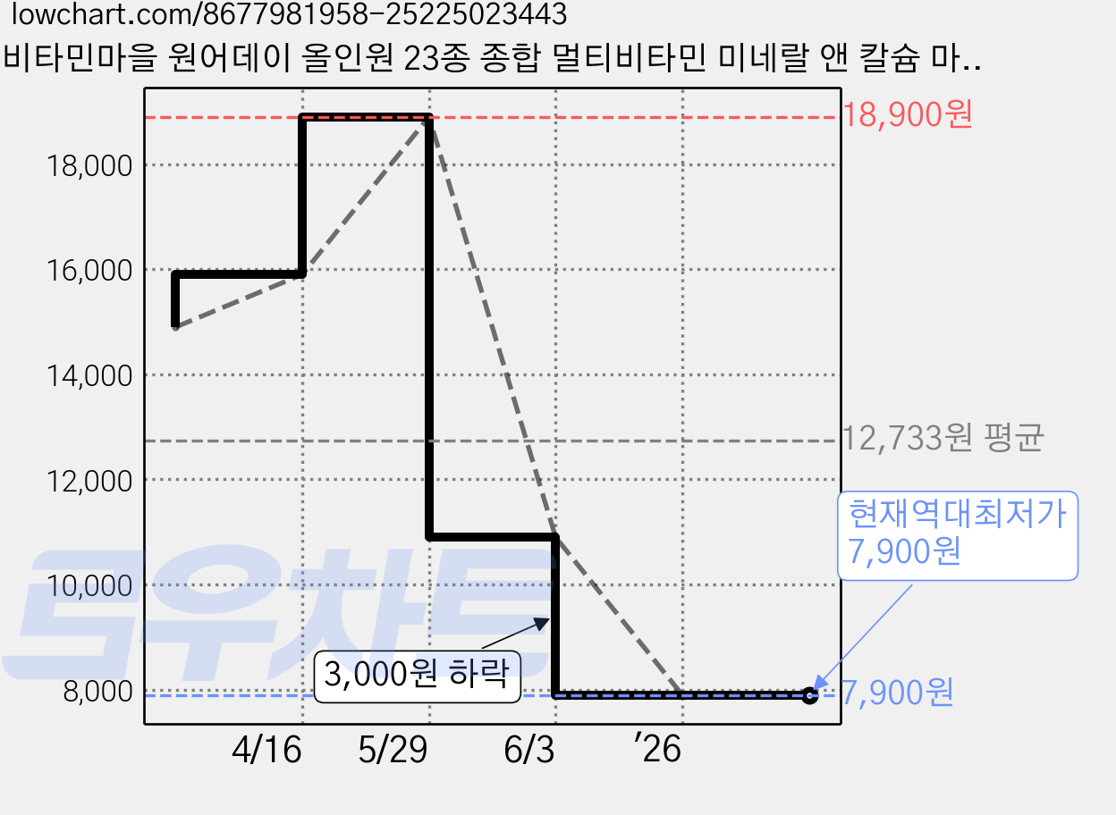 비타민마을 원어데이 올인원 23종 종합 멀티비타민 미네랄 앤 칼슘 마그네슘 컴플렉스, 1개, 60정 가격 변동 차트, 현재가 7,900원, 역대최저가