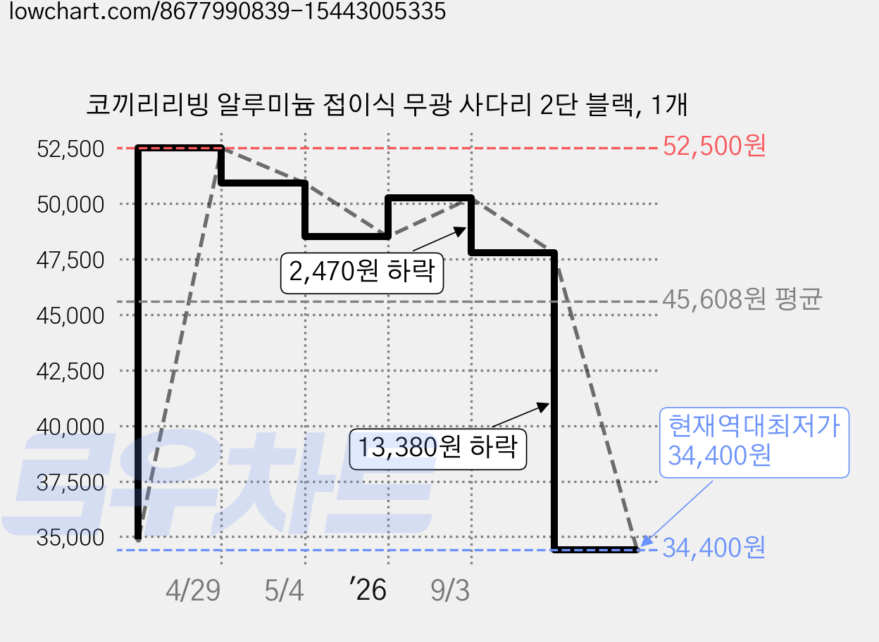 코끼리리빙 알루미늄 접이식 무광 사다리 2단 블랙, 1개 가격 변동 차트, 현재가 34,400원, 역대최저가