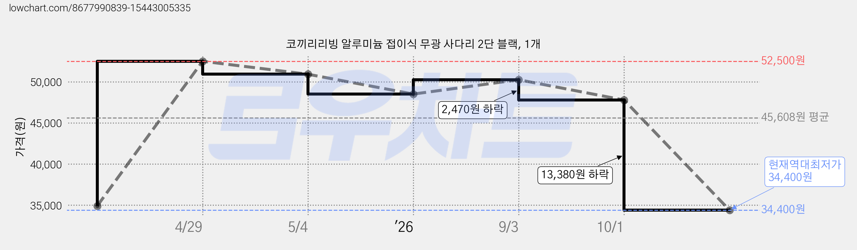 코끼리리빙 알루미늄 접이식 무광 사다리 2단 블랙, 1개 가격 변동 차트, 현재가 34,400원, 역대최저가
