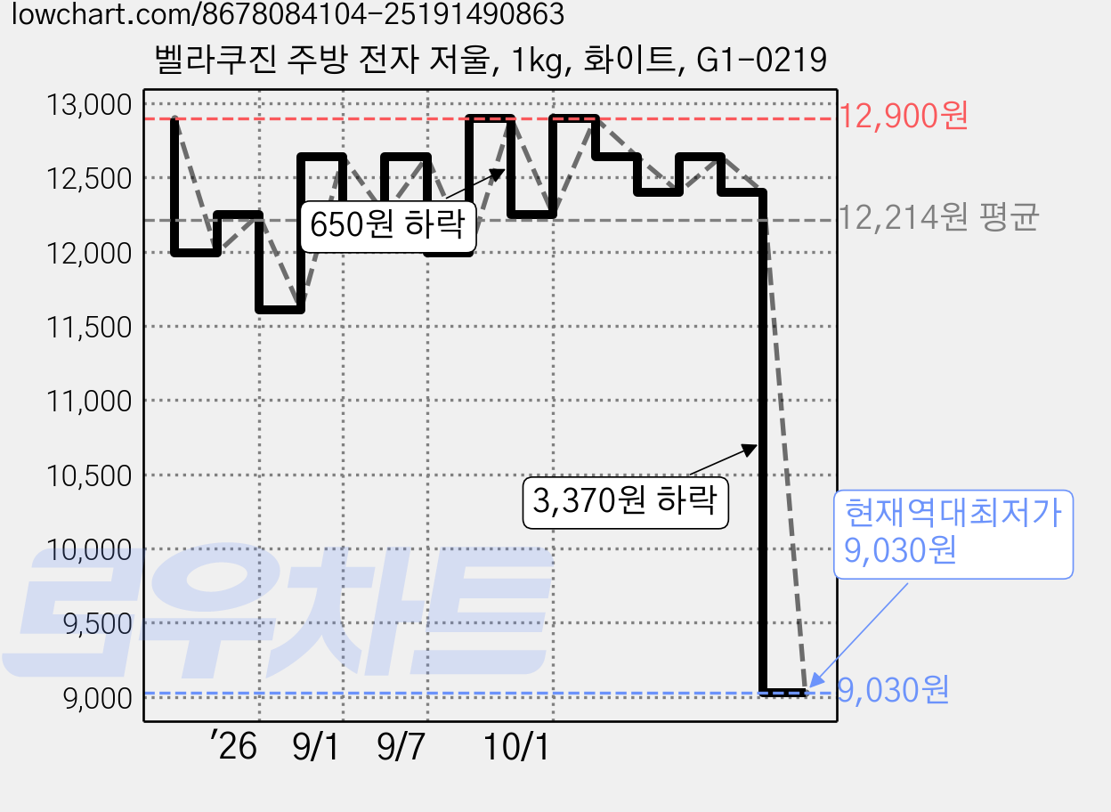 벨라쿠진 주방 전자 저울, 1kg, 화이트, G1-0219 가격 변동 차트, 현재가 9,030원, 역대최저가