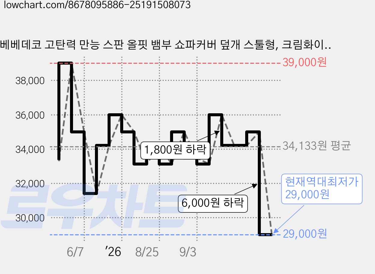 베베데코 고탄력 만능 스판 올핏 뱀부 쇼파커버 덮개 스툴형, 크림화이트, 1개 가격 변동 차트, 현재가 29,000원, 역대최저가