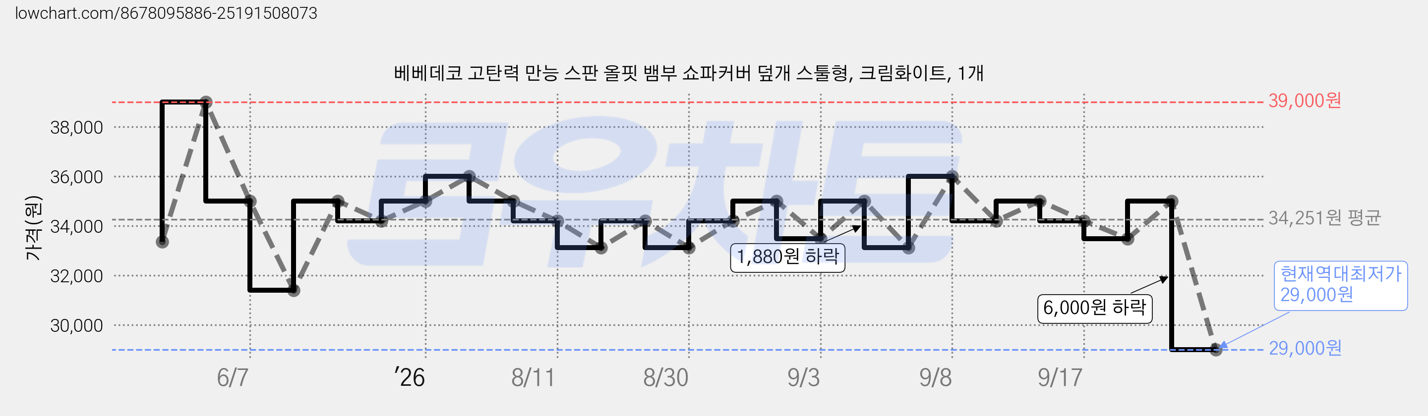 베베데코 고탄력 만능 스판 올핏 뱀부 쇼파커버 덮개 스툴형, 크림화이트, 1개 가격 변동 차트, 현재가 29,000원, 역대최저가