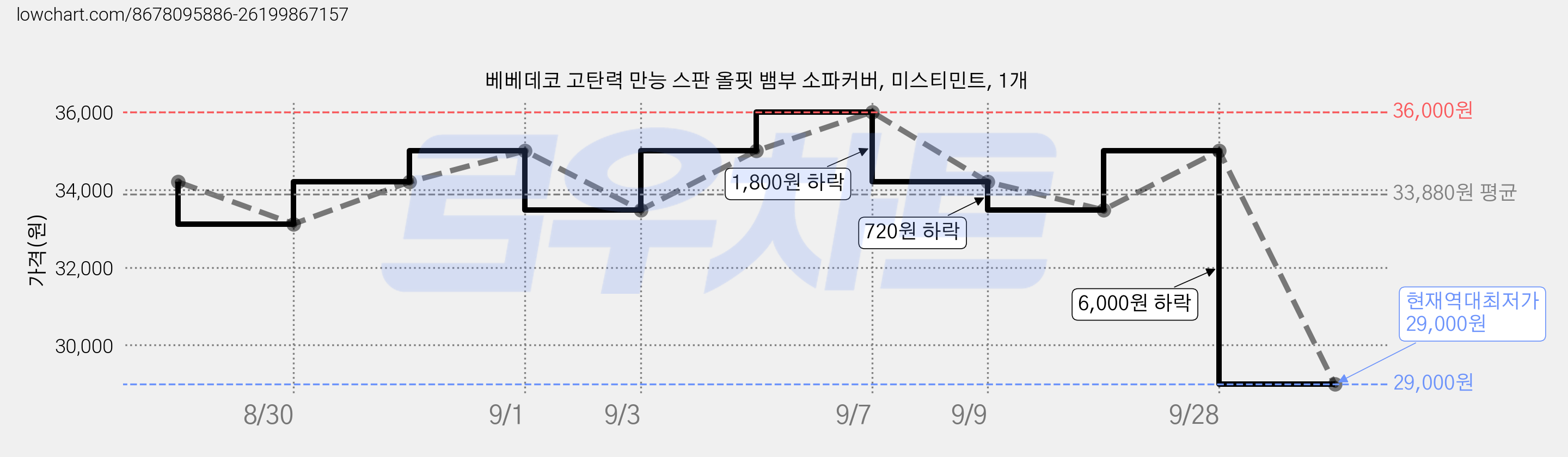 베베데코 고탄력 만능 스판 올핏 뱀부 소파커버, 미스티민트, 1개 가격 변동 차트, 현재가 29,000원, 역대최저가