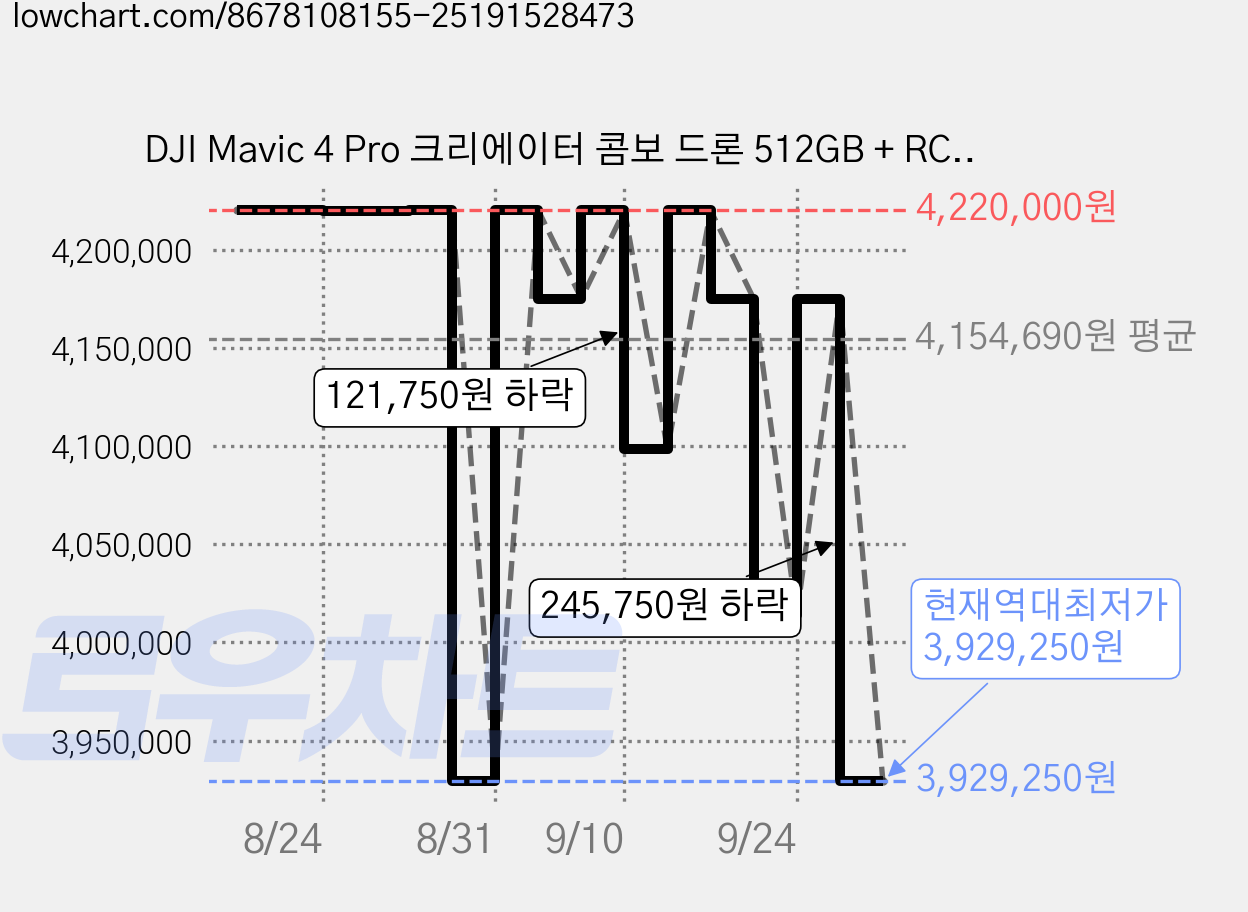 DJI Mavic 4 Pro 크리에이터 콤보 드론 512GB + RC Pro 2 세트, 혼합색상, 1세트 가격 변동 차트, 현재가 3,929,250원, 역대최저가