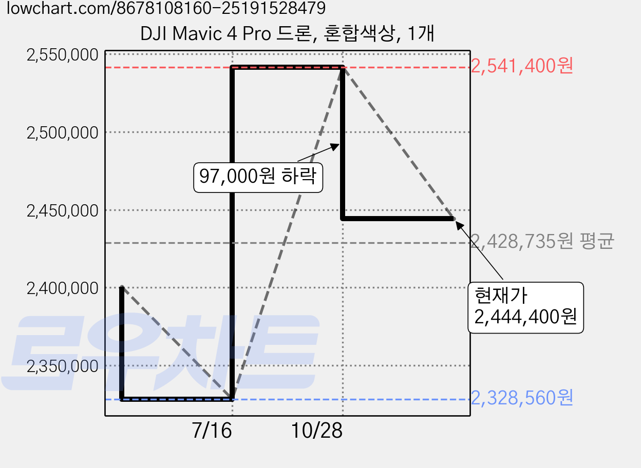 DJI Mavic 4 Pro 드론, 혼합색상, 1개 가격 변동 차트, 현재가 2,444,400원, 관측 최저가 2,328,560원