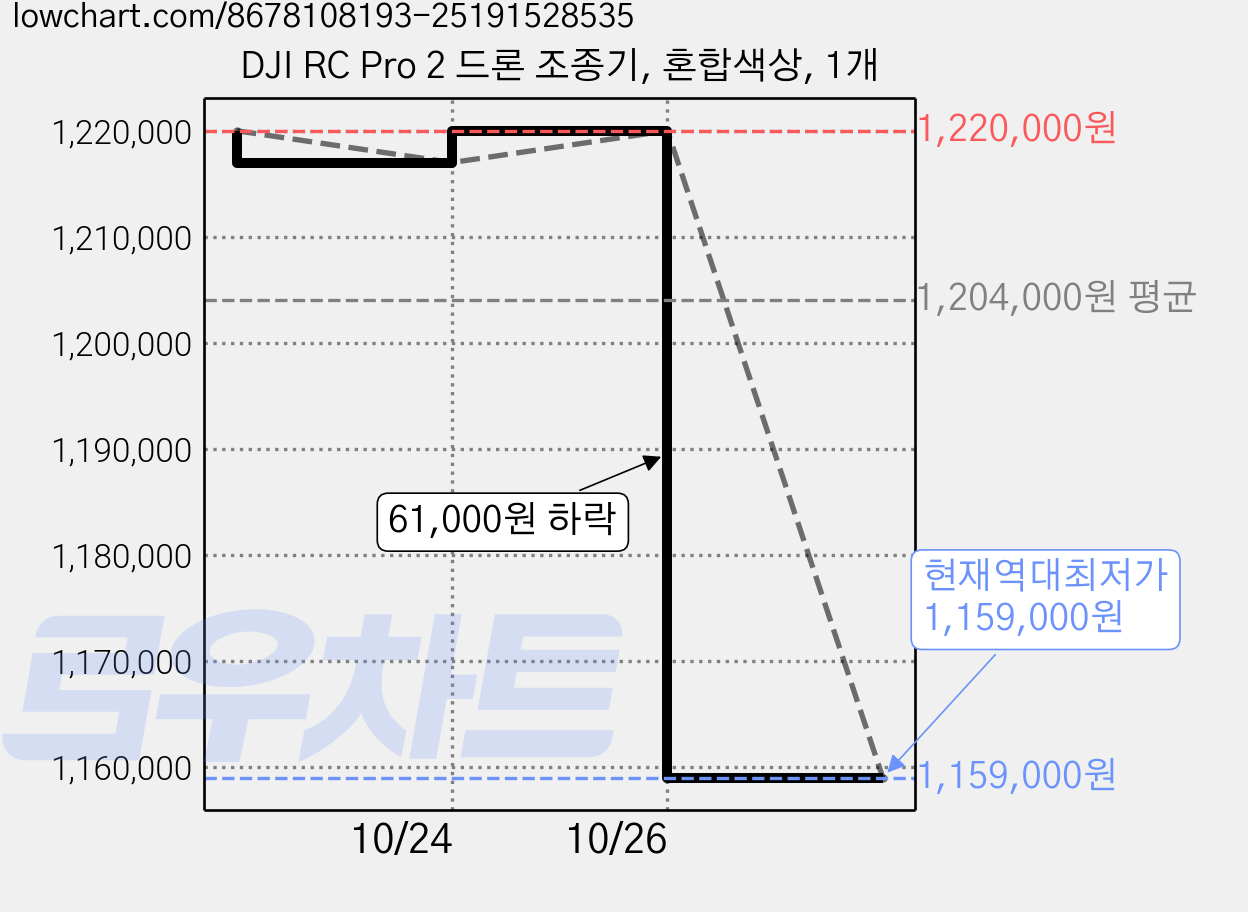 DJI RC Pro 2 드론 조종기, 혼합색상, 1개 가격 변동 차트, 현재가 1,159,000원, 역대최저가