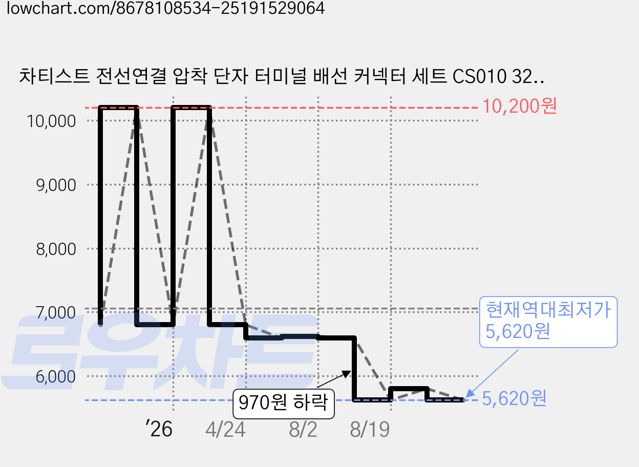 차티스트 전선연결 압착 단자 터미널 배선 커넥터 세트 CS010 320p, 1세트 가격 변동 차트, 현재가 5,620원, 역대최저가