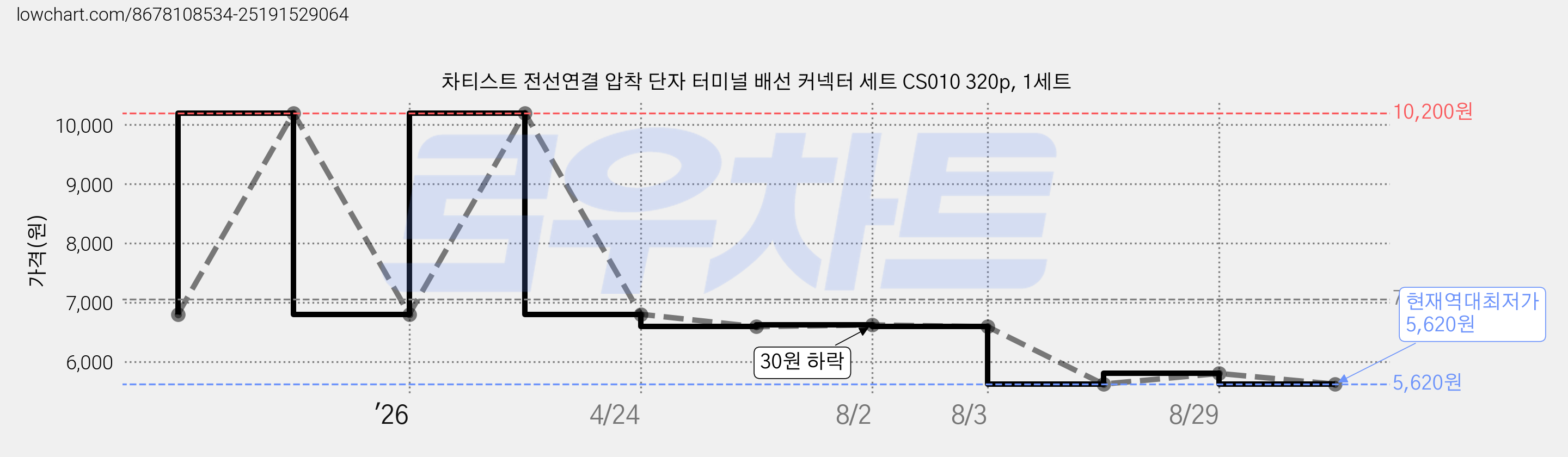 차티스트 전선연결 압착 단자 터미널 배선 커넥터 세트 CS010 320p, 1세트 가격 변동 차트, 현재가 5,620원, 역대최저가