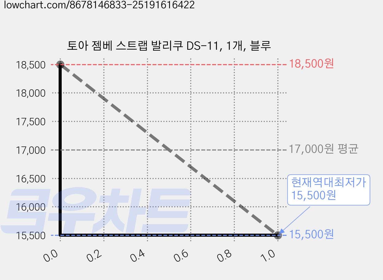 토아 젬베 스트랩 발리쿠 DS-11, 1개, 블루 가격 변동 차트, 현재가 15,500원, 역대최저가