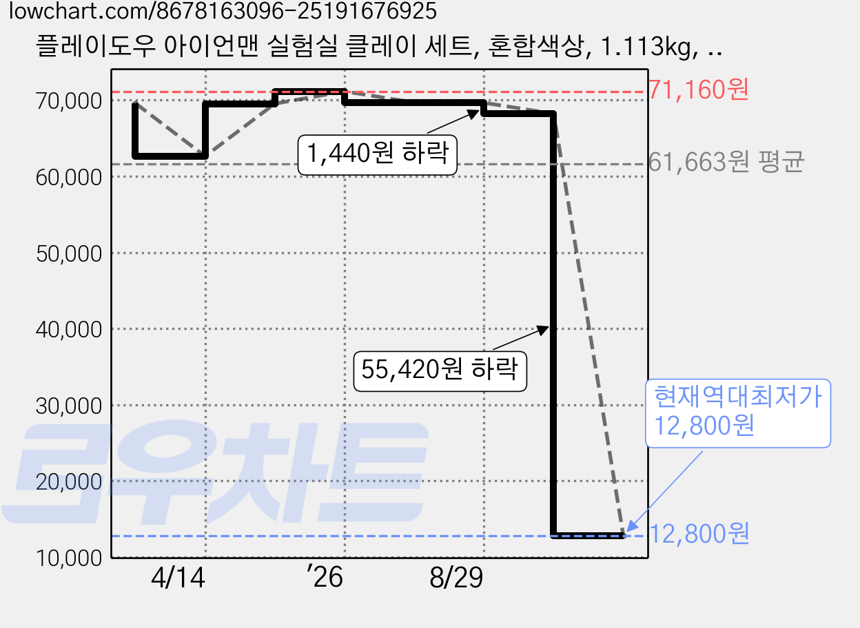 플레이도우 아이언맨 실험실 클레이 세트, 혼합색상, 1.113kg, 1개 가격 변동 차트, 현재가 12,800원, 역대최저가